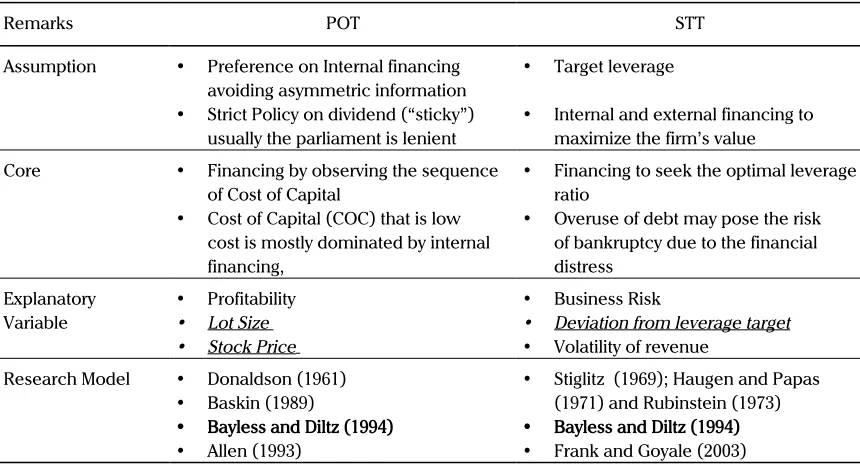 Table 1. Comparative Study POT and STT