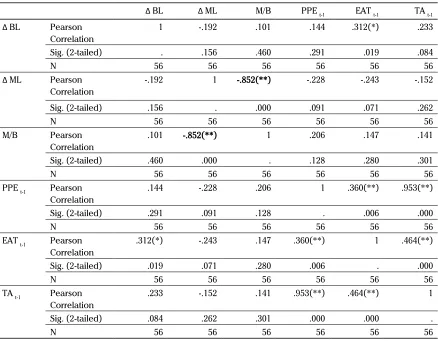 Table 2. Descriptive Statistics [56 (28X2) observation IPO 2008-2009]