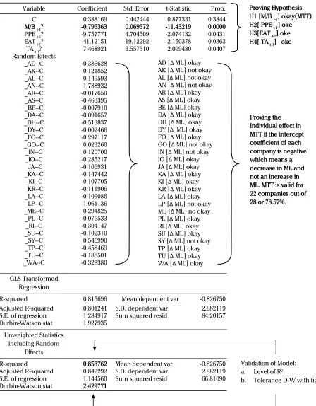 Table 5. Results from Testing the Hypothesis with Random Effect