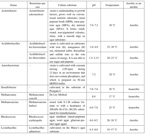 Table 3 – Analysis of the cultivation conditions of different ecological-trophic microorganisms’ groups  involved in the desulfurization and methanogenesis in the LRC processing 