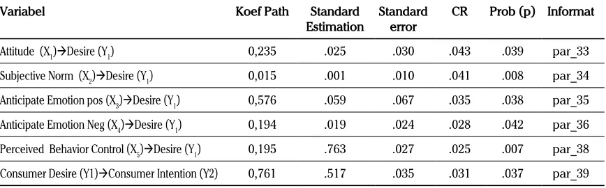Table 5. Path Coefficient, Cr And Probability Test Results Of Significant Variables
