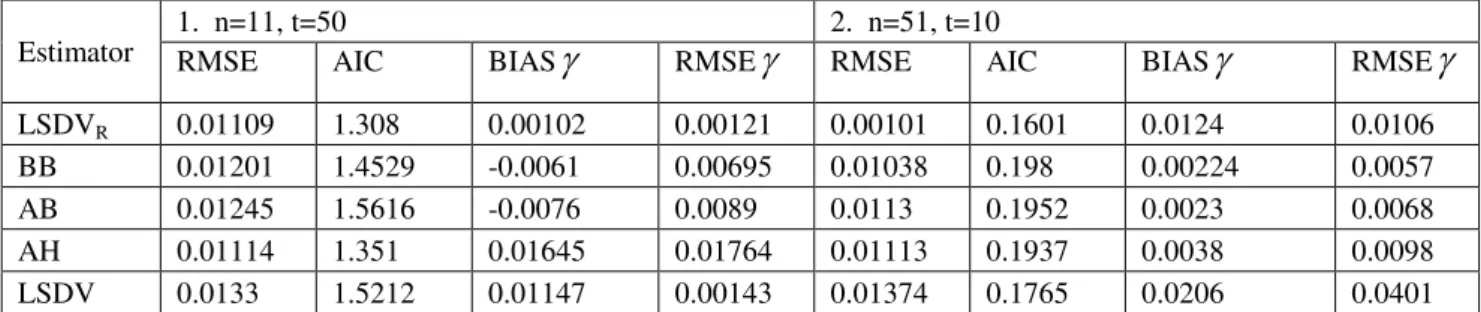 Table 1. Simulation analysis of the various estimators of the dynamic panel data model in the presence of outliers  Estimator 