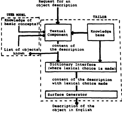 Figure 10. The TAILOR System. 