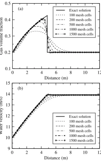 Fig. 3.Water-faucet results using different mesh resolutions both ﬂuidsare governed by SG EOS: (a) gas volume fraction and (b) water velocity.