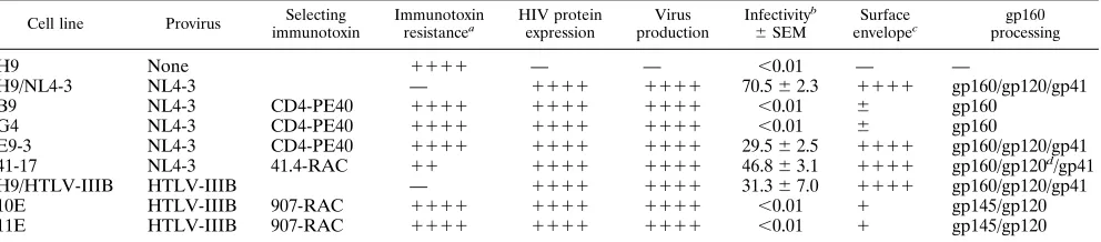 TABLE 1. Immunotoxin-resistant variants characterized in this study