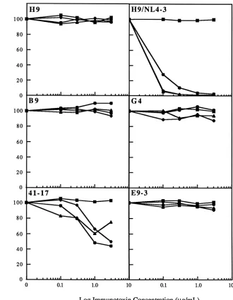 FIG. 1. Sensitivity of variant cells to immunotoxins. Cells were grown in the presence of immunotoxins for 2 days, labeled overnight with [35harvested