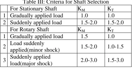 Table III: Criteria for Shaft Selection KM 1.0 