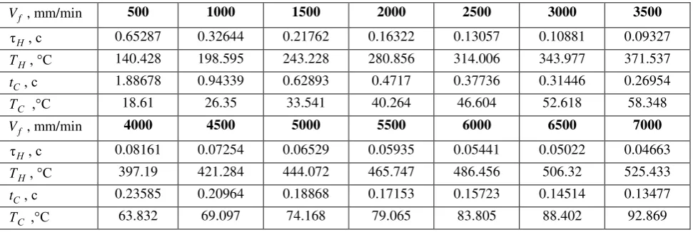 Table 2 – Influence of V  on fτ� , ��, t� , �� for cycle structure without working stroke omission at t = 0.074 mm v