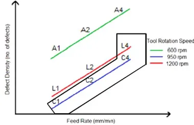Fig. 3: Defect density versus feedrate (mm/min) 