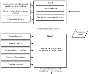 Figure 1. Curriculum Design Methodology