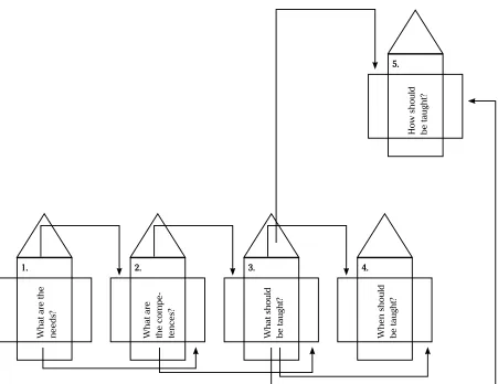 Figure 2. QFD Matrices