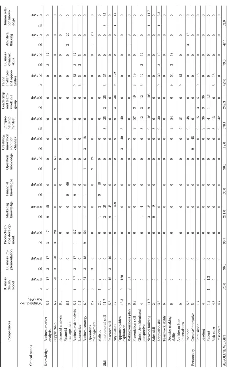 Table 5. Averaged Rating for Phase 1