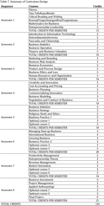 Table 7. Summary of Curriculum Design