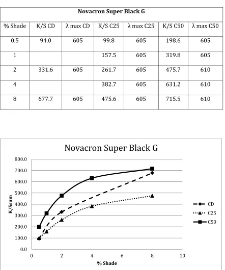 Table 18: K/Ssum values for Novacron Super Black G 