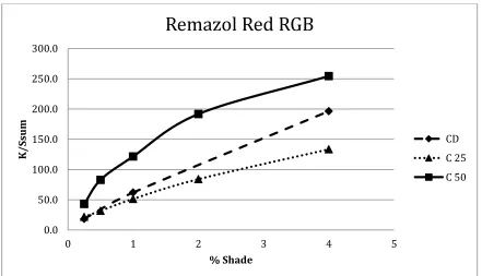 Figure 21: Plot of K/Ssum vs. % Shade for Remazol Red RGB 