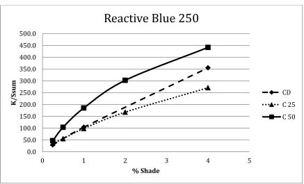 Figure 22: Plot of K/Ssum vs. % Shade for Reactive Blue 250 