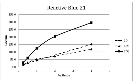 Figure 23: Plot of K/Ssum vs. % Shade for Reactive Blue 21 