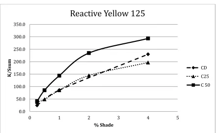 Figure 24: Plot of K/Ssum vs. % Shade for Reactive Yellow 125 