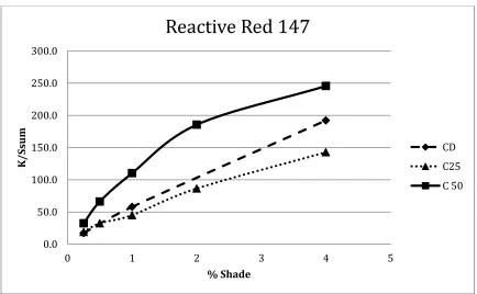 Figure 25: Plot of K/Ssum vs. % Shade for Reactive Red 147 