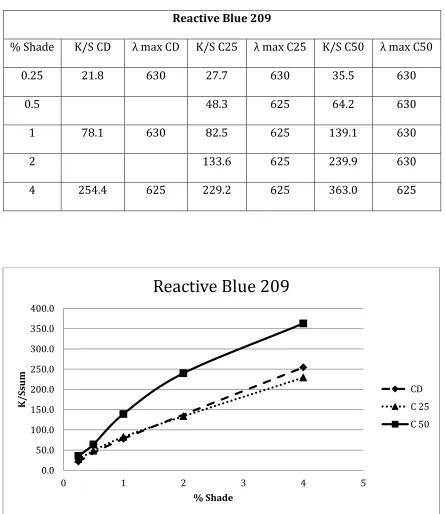 Table 25: K/Ssum values for Reactive Blue 209 
