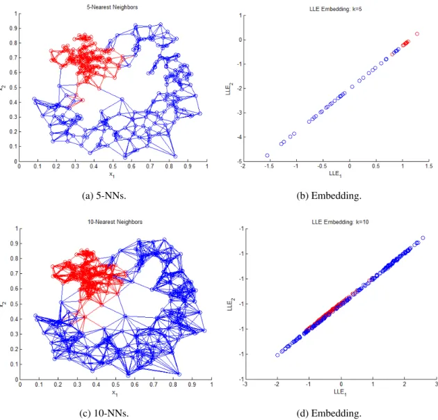 Figure 3.3: LLE Example for the Modified Banana Dataset.