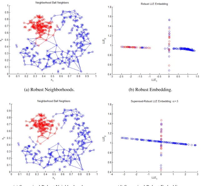 Figure 3.4: Banana Dataset RLLE and Supervised RLLE Example.