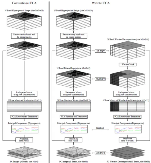 Figure 3.6: Workflow Diagrams for PCA and PCA Involving Wavelets [87].