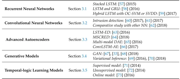 Table 1. Recent Bibliography in Anomaly Detection.