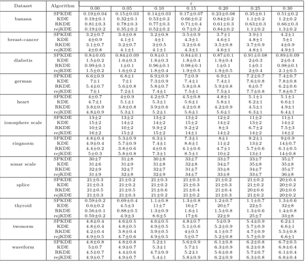 Table A.1: Mean and Standard Deviation of D KL  f ||fb 0  Dataset Algorithm ε 0.00 0.05 0.10 0.15 0.20 0.25 0.30 banana SPKDE 0.19±0.04 0.15±0.03 0.14±0.03 0.17±0.07 0.23±0.08 0.35±0.1 0.51±0.2KDE0.19±0.10.32±0.10.53±0.20.66±0.20.84±0.21.1±0.21.2±0.2 RKD