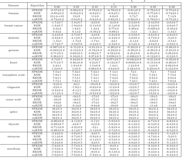 Table A.2: Mean and Standard Deviation of D KL  f 0 || bf  Dataset Algorithm ε 0.00 0.05 0.10 0.15 0.20 0.25 0.30 banana SPKDE -0.57±0.2 -0.69±0.2 -0.73±0.2 -0.78±0.2 -0.81±0.2 -0.79±0.2 -0.75±0.2KDE-0.85±0.2-0.83±0.2-0.8±0.1-0.8±0.1-0.8±0.1-0.77±0.1-0.7