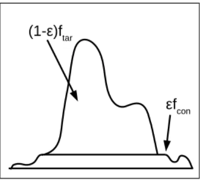 Figure 3.1: Density with contamination satisfying Assumption A