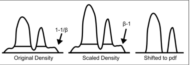 Figure 3.2: Infinite sample SPKDE transform. Arrows indicate the area under the line.