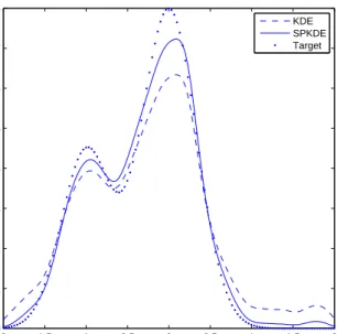 Figure 3.4: KDE and SPKDE in the presence of uniform noise