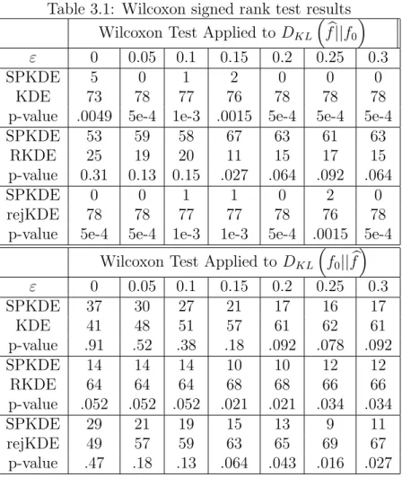 Table 3.1: Wilcoxon signed rank test results Wilcoxon Test Applied to D KL 