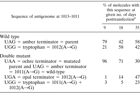 TABLE 1. Sequence changes during HDV replication, as detected by nucleotide sequencinga