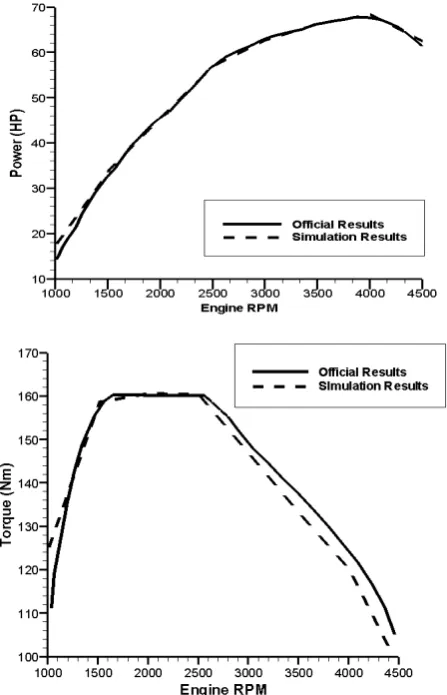 Fig. 6.  AVL Boost simulated power and torque results in comparison with  manufacturing data of Renault   