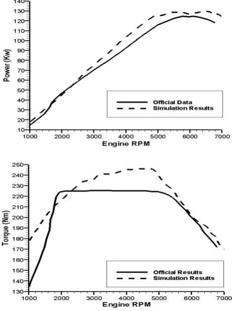 Fig. 7.  Comparison between simulated engine and torque results for the  1.8L SI engine to the data specified by the engine manufacturer
