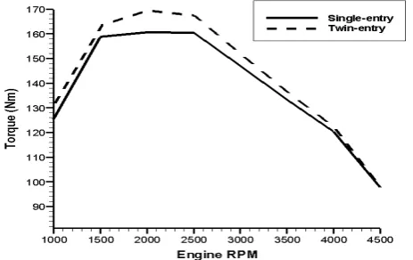 Fig. 10.  Increased engine torque output due to the adoption of a twin-entry turbocharger on the Renault 1.5L DCi engine  