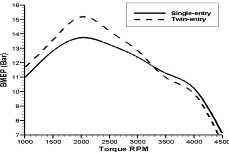 Fig. 14.  Comparison between single and twin-entry engine BMEP results  of Renault 1.5L DCi engine 