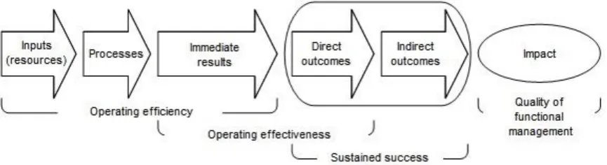 Figure 1 – The relationship between efficiency, effectiveness, sustained success  and the quality of management in terms of immediate and final results 