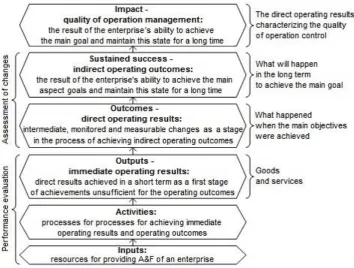 Figure 2 – A flowchart of the hierarchical presentation of the enterprise’s operation 