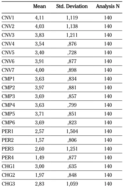 Table 3. Descriptive Statistics