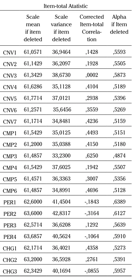 Table 5. Reliability Analysis - Scale (Alpha)