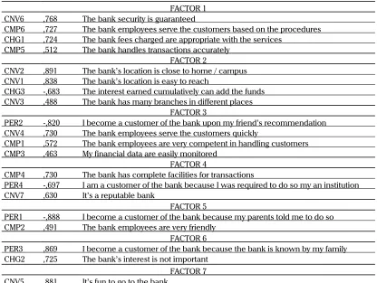 Table 8. Component Matrix (a)
