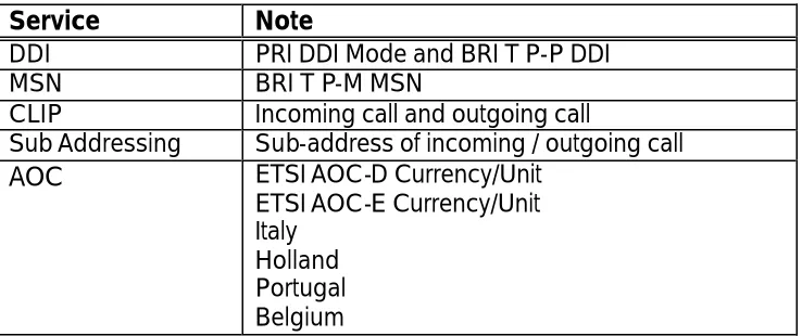 Table 5 – Supported ISDN supplementary services  