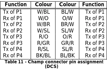 Table 11 - Champ connector pin assignment  (DCS) 