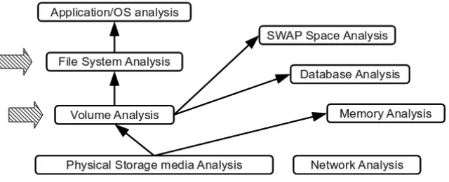 Figure 1.1Layers of analysis based on design of digital data