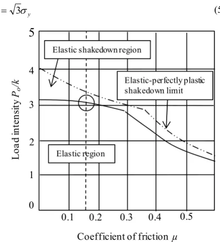 Figure 9. Shakedown map representation for line contact [7] 