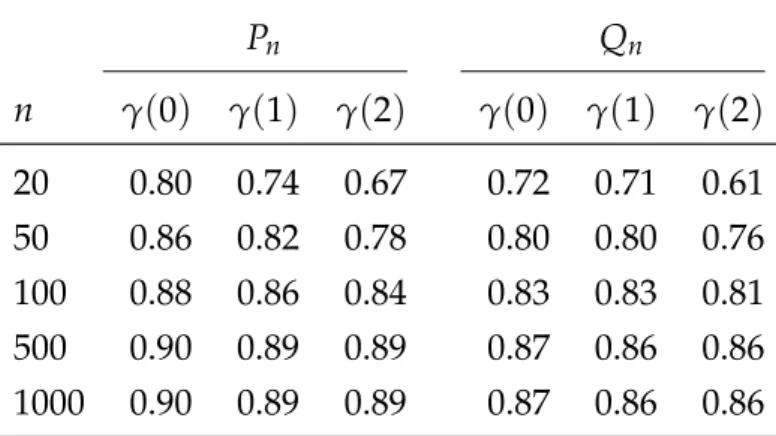 Table 3.1: MSEs of robust estimators relative to the classical methods over 100, 000 replications from an AR ( 1 ) process with α = 0.5.