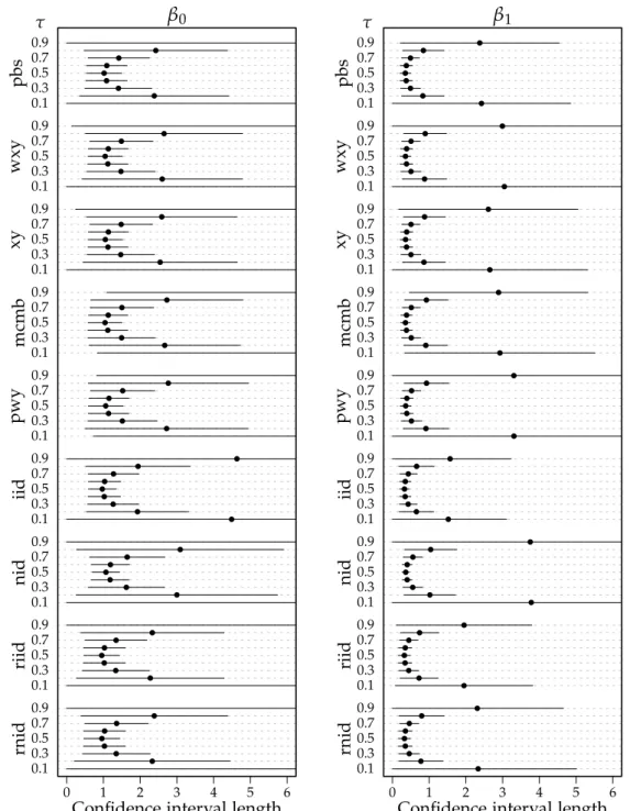 Figure 1.3: Average confidence interval lengths for the model Y i = β 0 + β 1 x i + u i , where x i ∼ U ( 0, 5 ) , β 0 = β 1 = 10 and u i ∼ t 1 
